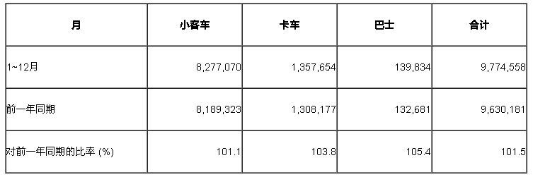 2014年四輪車的生產臺數.jpg